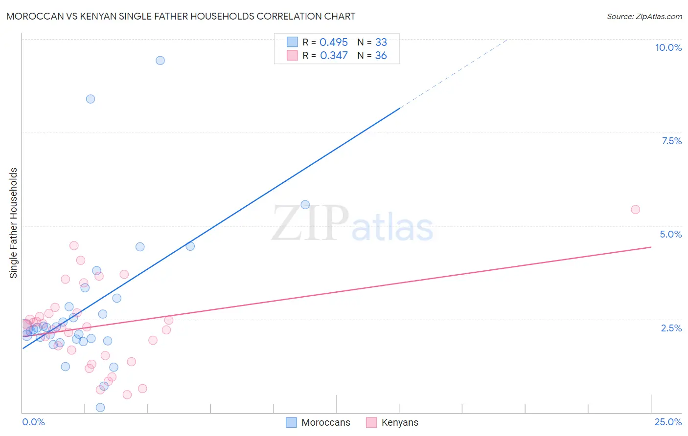 Moroccan vs Kenyan Single Father Households