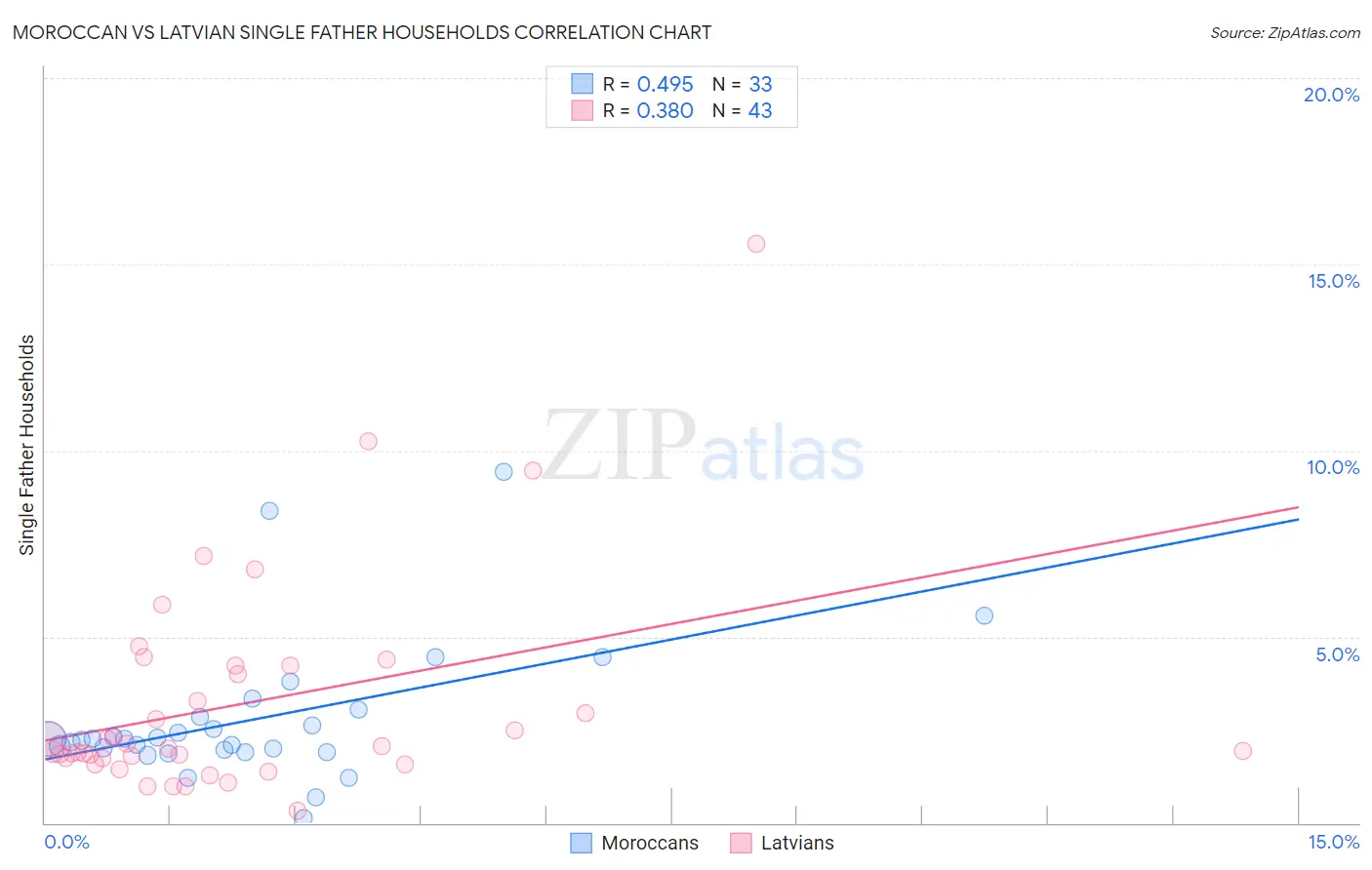 Moroccan vs Latvian Single Father Households