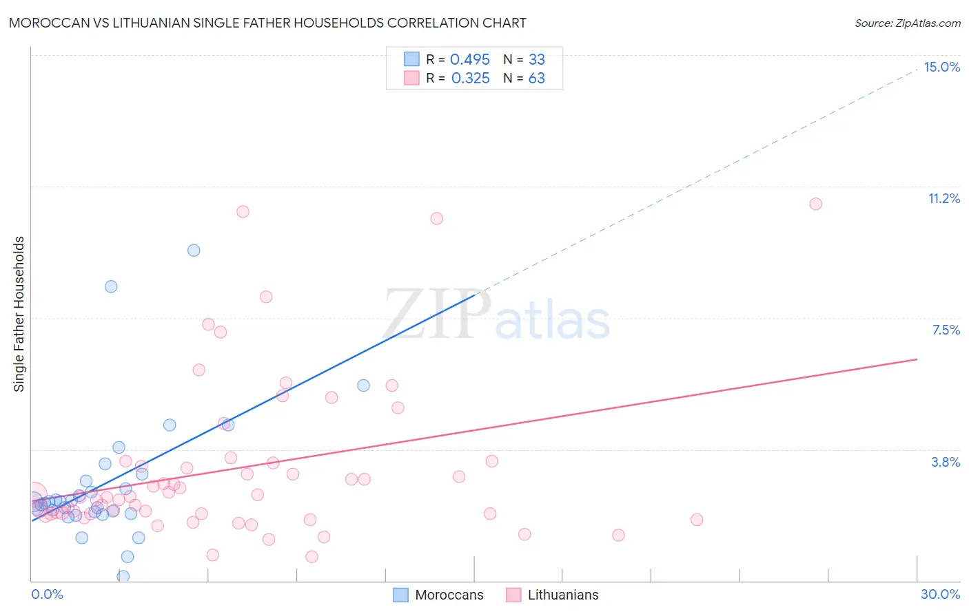 Moroccan vs Lithuanian Single Father Households