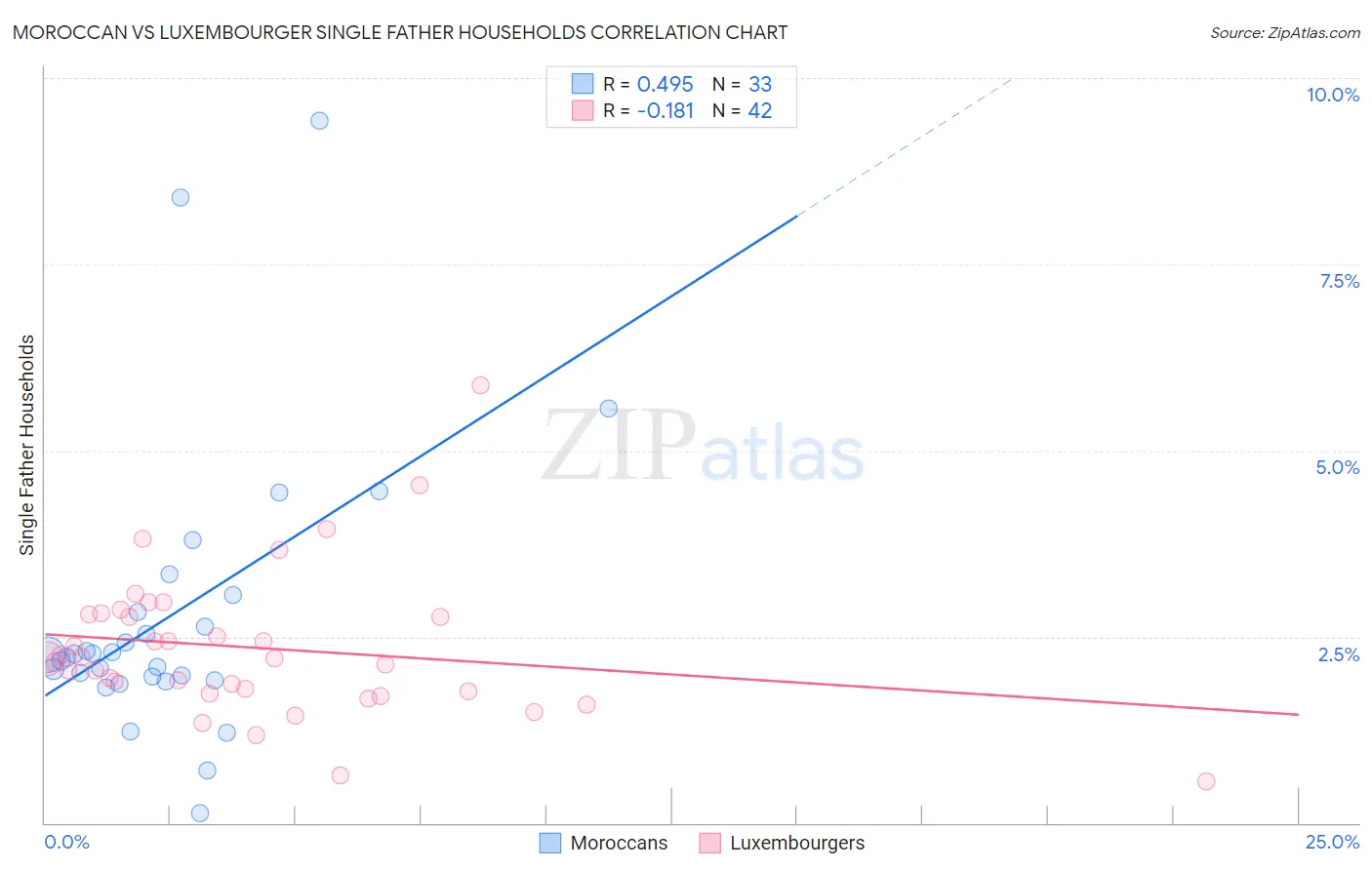 Moroccan vs Luxembourger Single Father Households