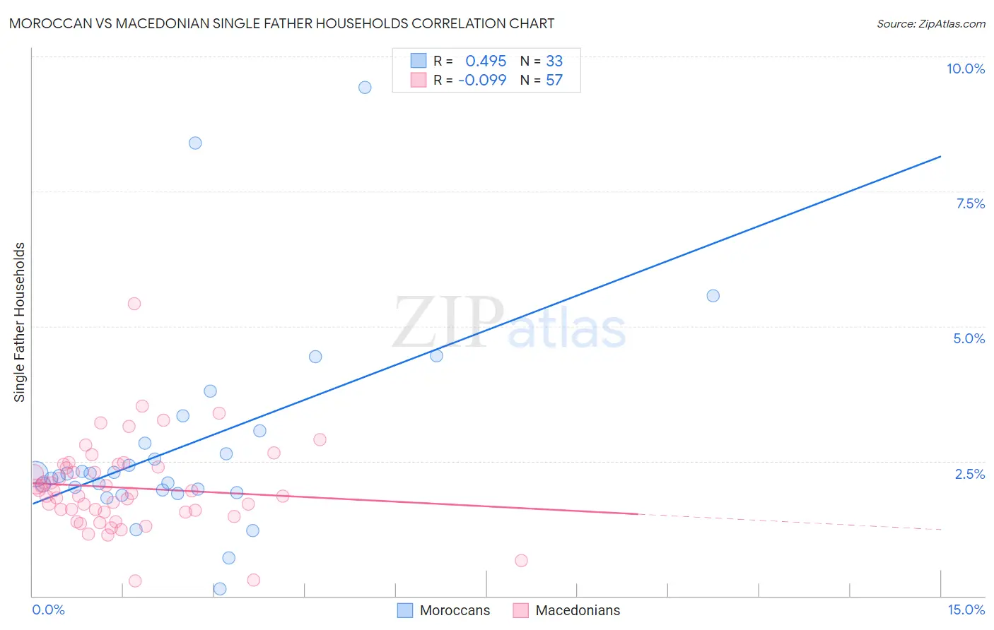 Moroccan vs Macedonian Single Father Households