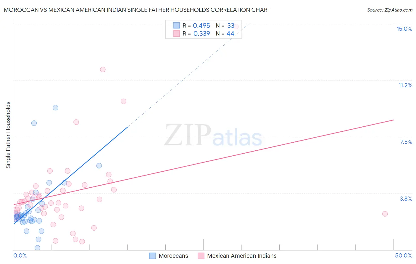 Moroccan vs Mexican American Indian Single Father Households