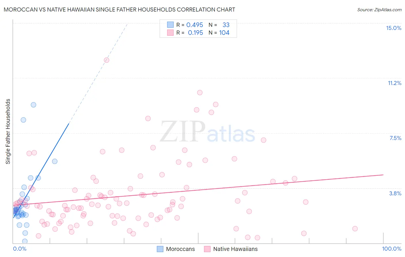Moroccan vs Native Hawaiian Single Father Households