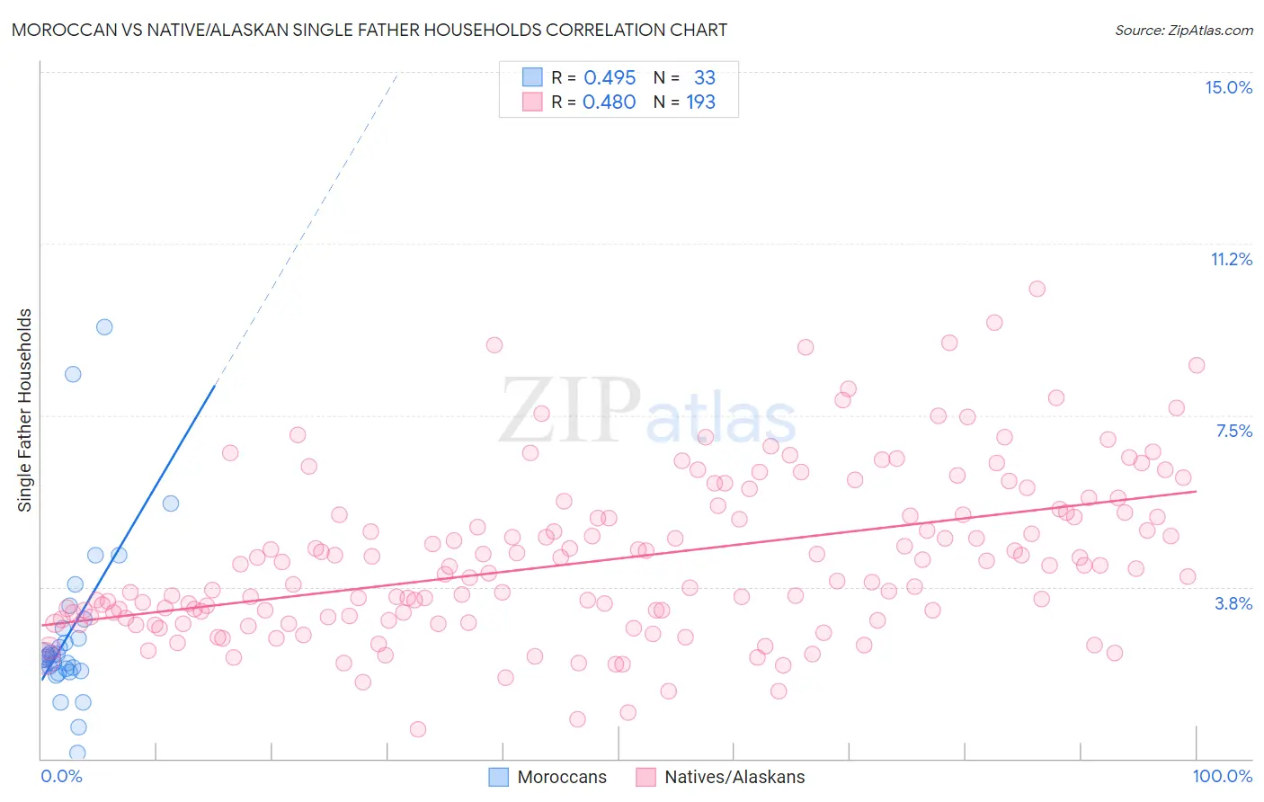 Moroccan vs Native/Alaskan Single Father Households