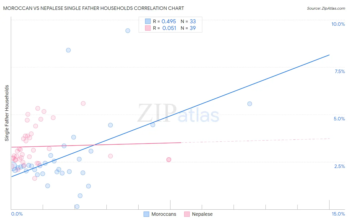 Moroccan vs Nepalese Single Father Households
