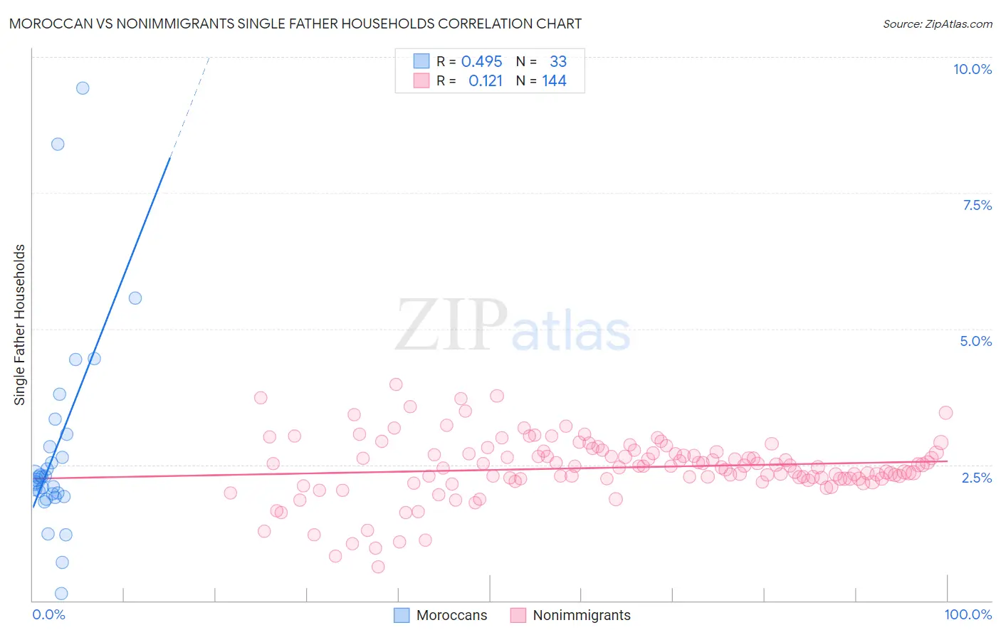 Moroccan vs Nonimmigrants Single Father Households