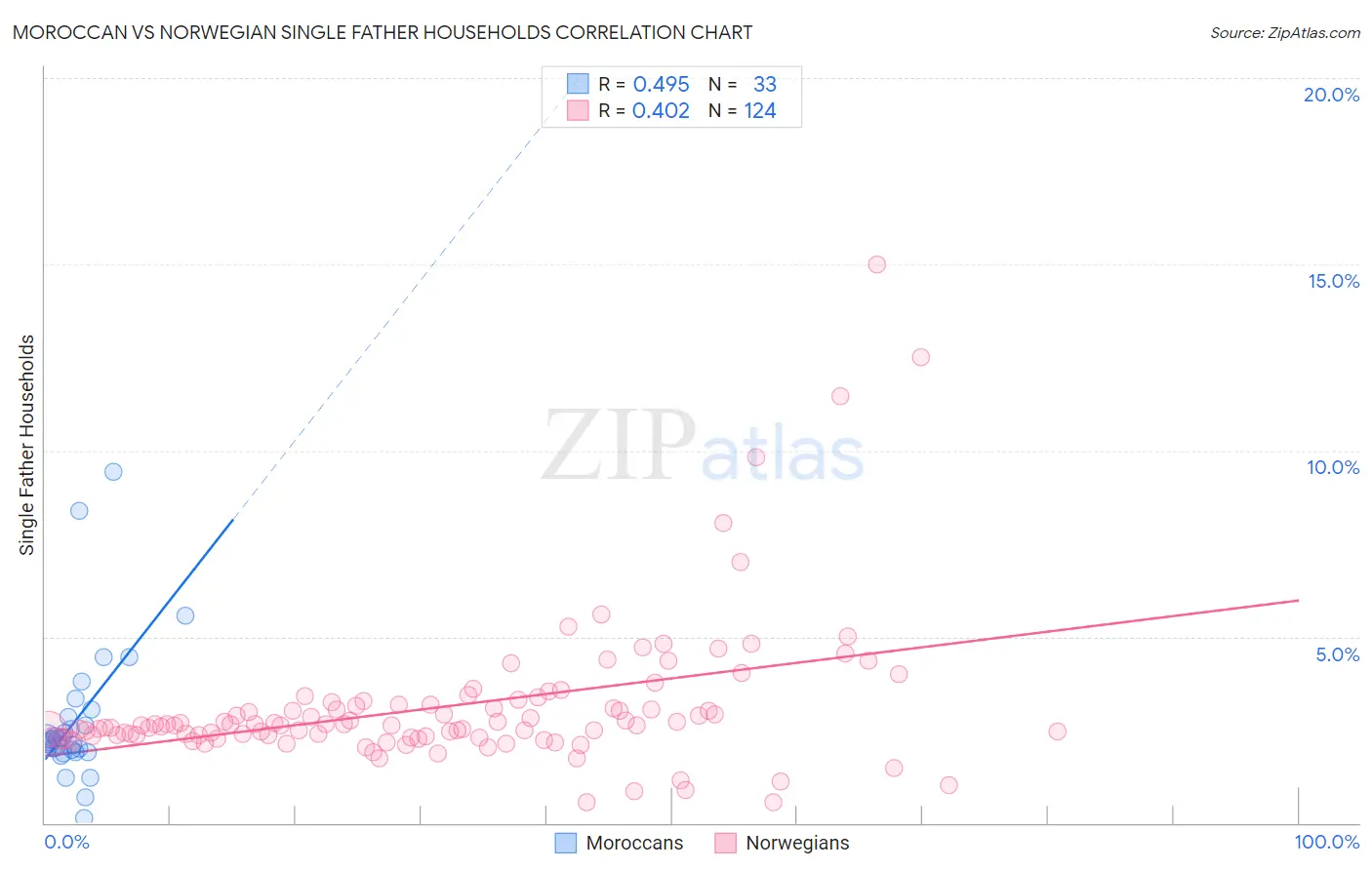 Moroccan vs Norwegian Single Father Households