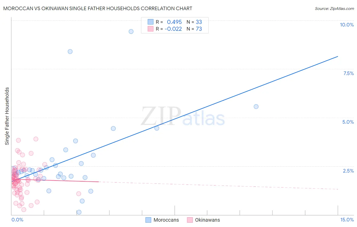 Moroccan vs Okinawan Single Father Households