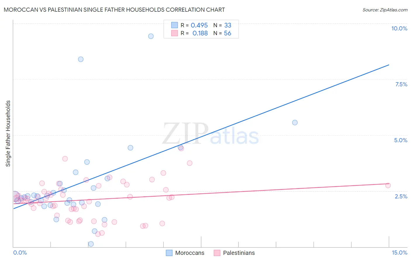 Moroccan vs Palestinian Single Father Households