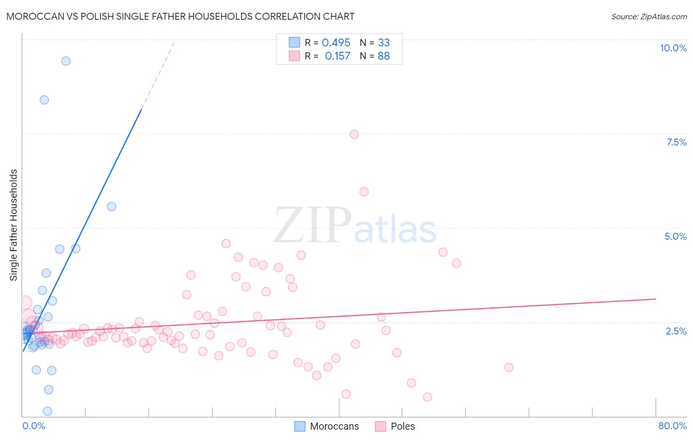 Moroccan vs Polish Single Father Households