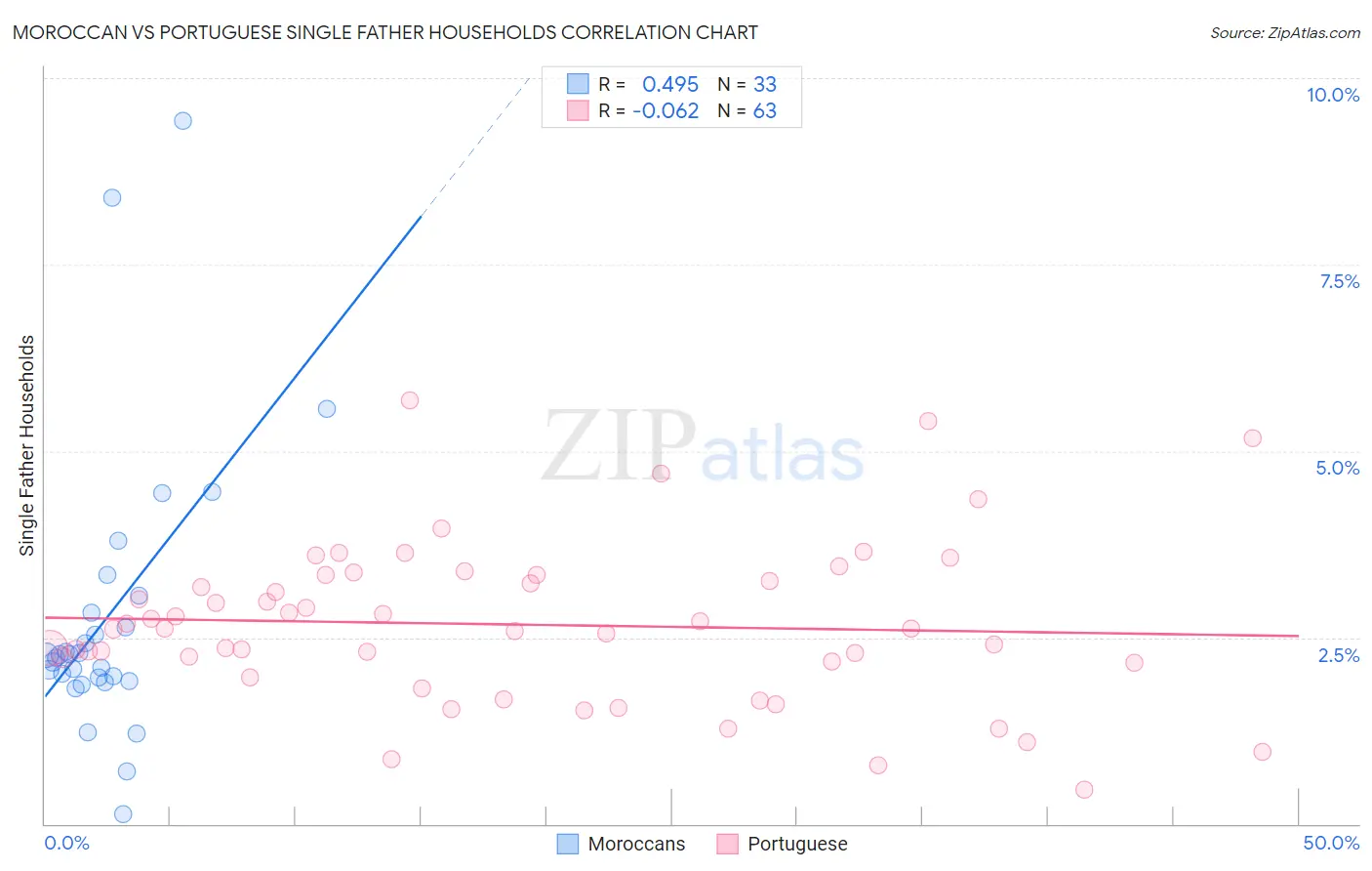 Moroccan vs Portuguese Single Father Households