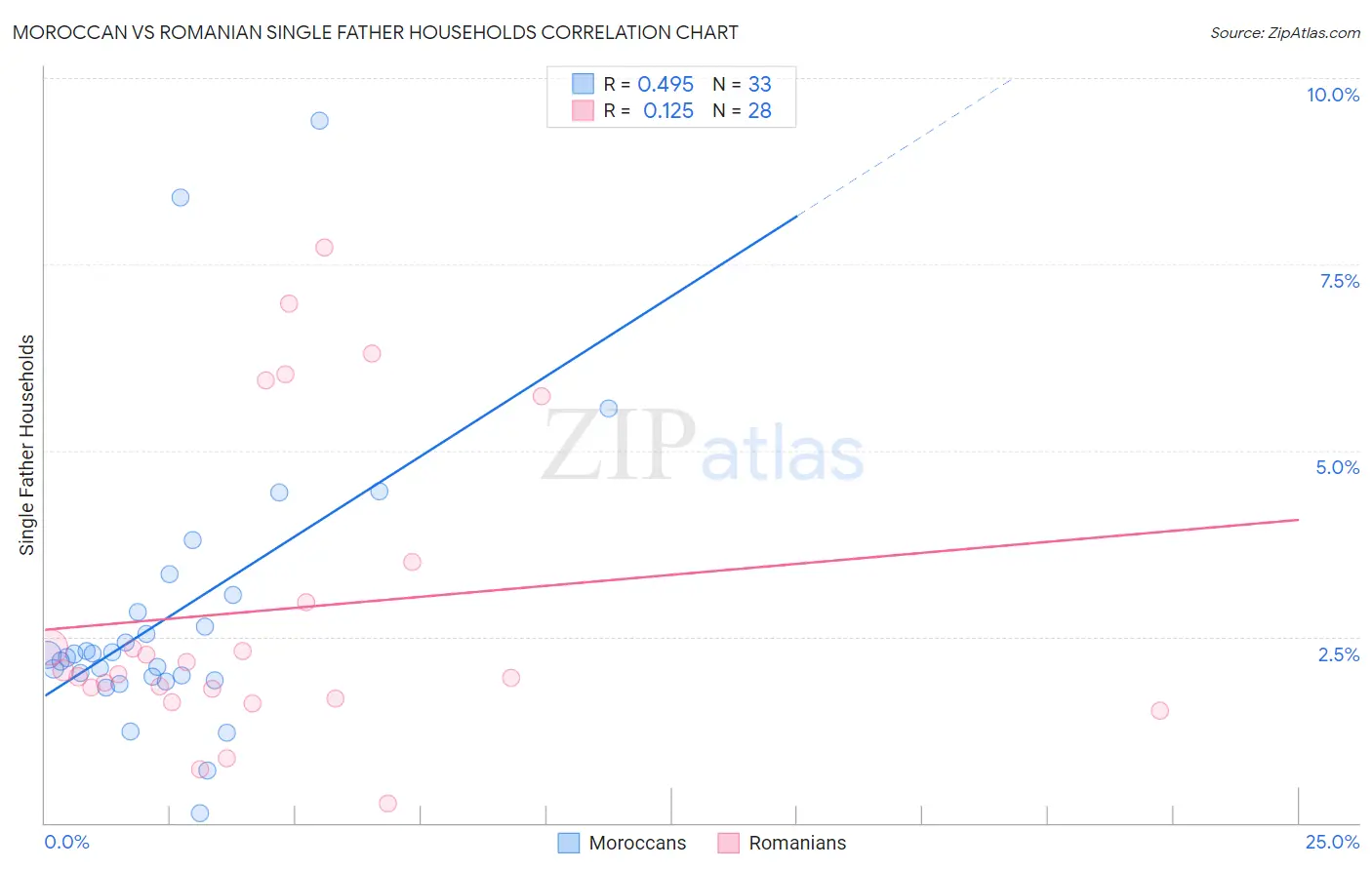 Moroccan vs Romanian Single Father Households