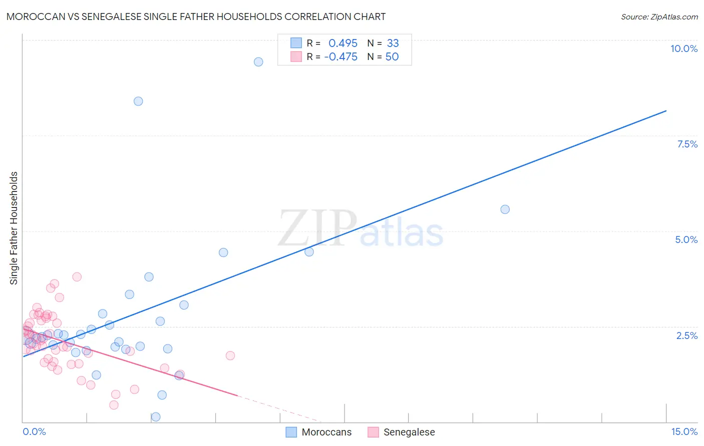 Moroccan vs Senegalese Single Father Households