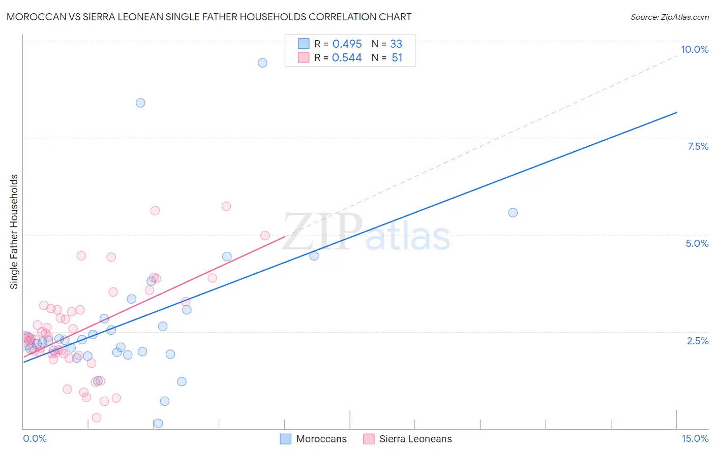 Moroccan vs Sierra Leonean Single Father Households