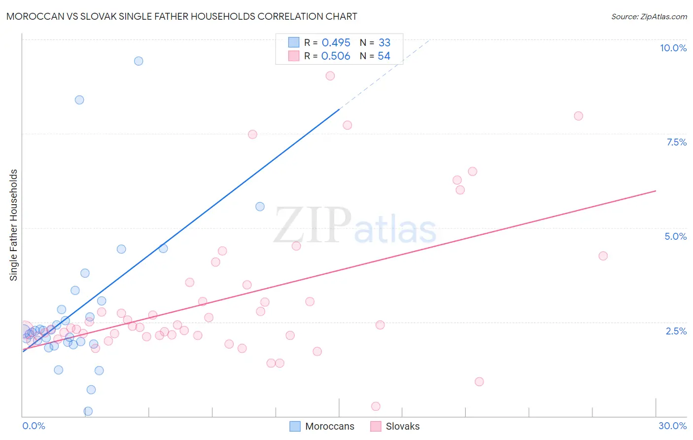 Moroccan vs Slovak Single Father Households