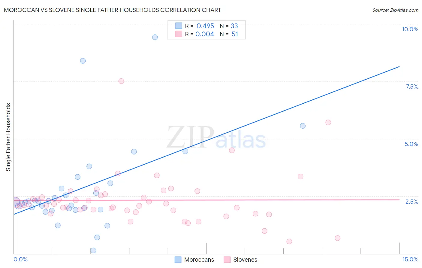 Moroccan vs Slovene Single Father Households