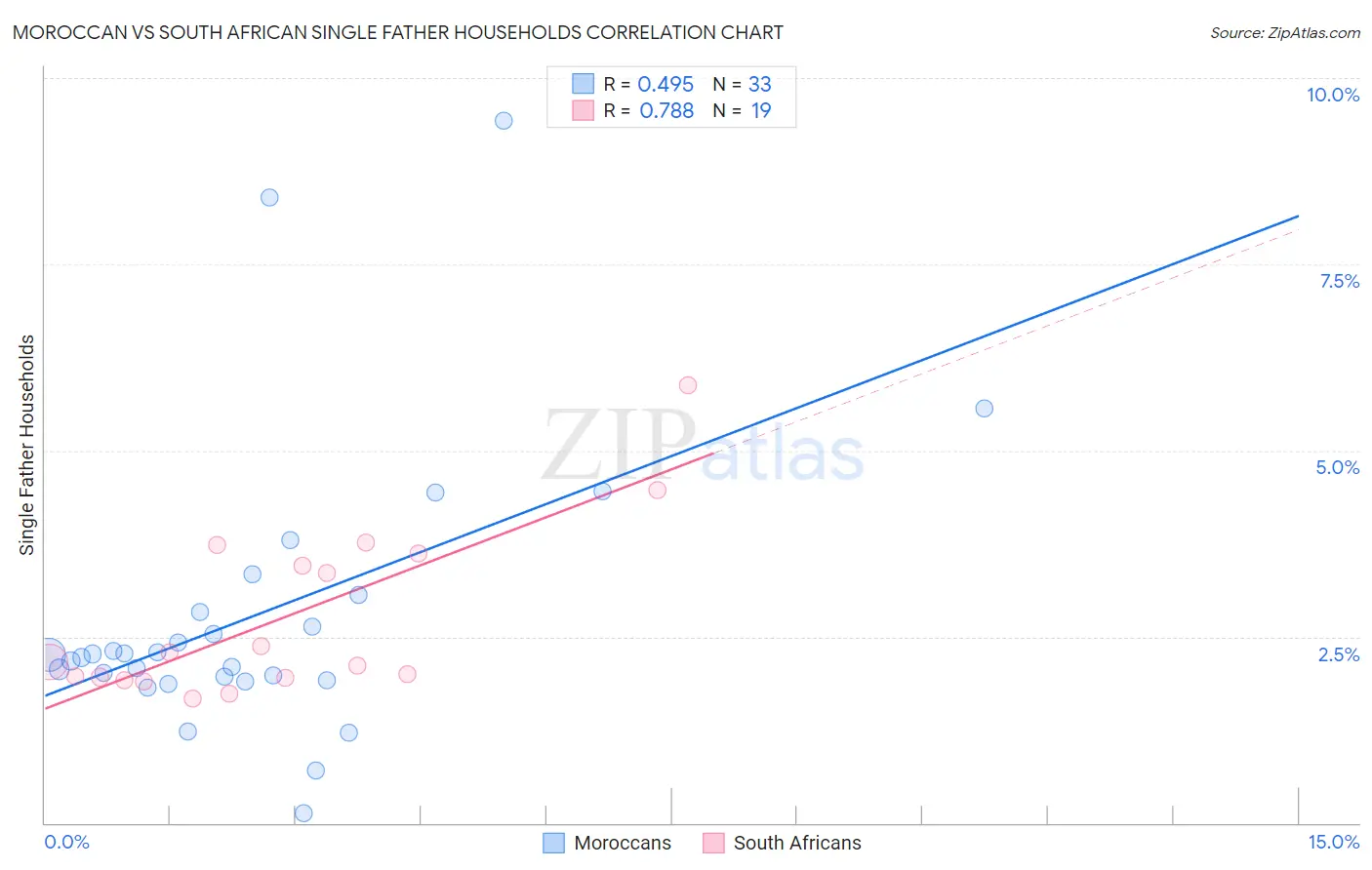 Moroccan vs South African Single Father Households