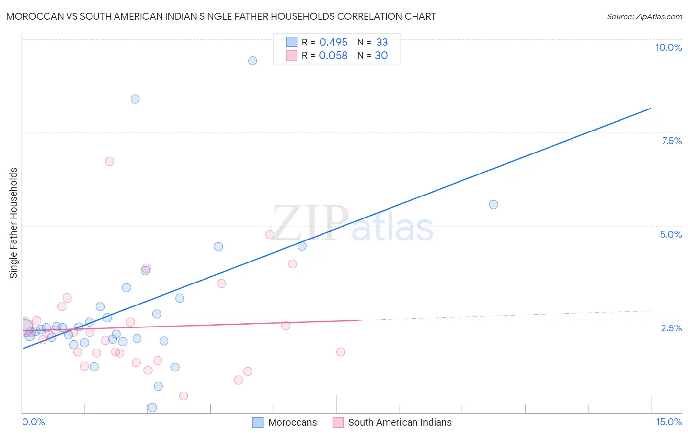 Moroccan vs South American Indian Single Father Households