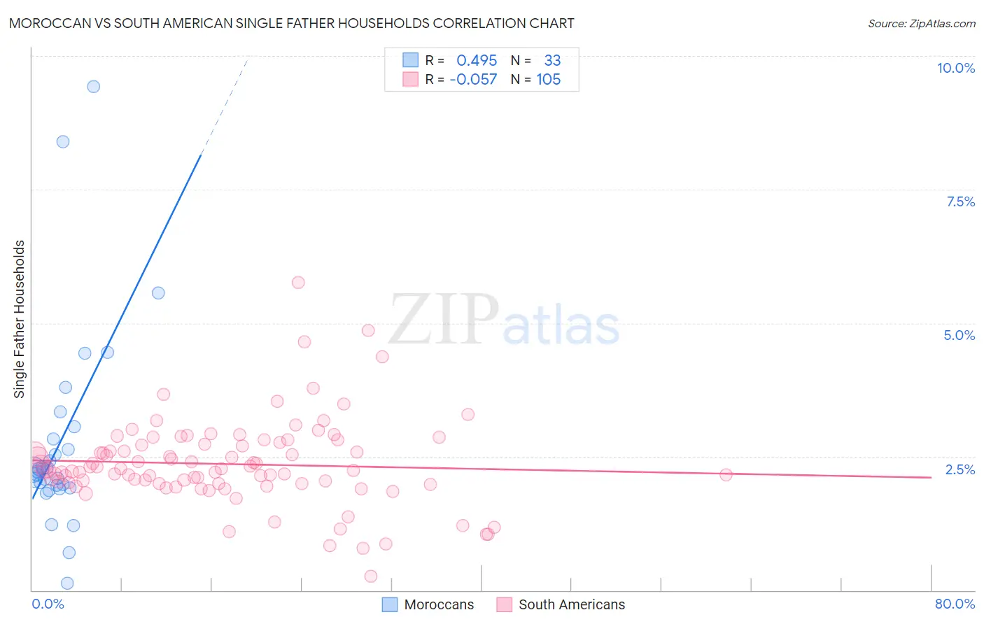 Moroccan vs South American Single Father Households