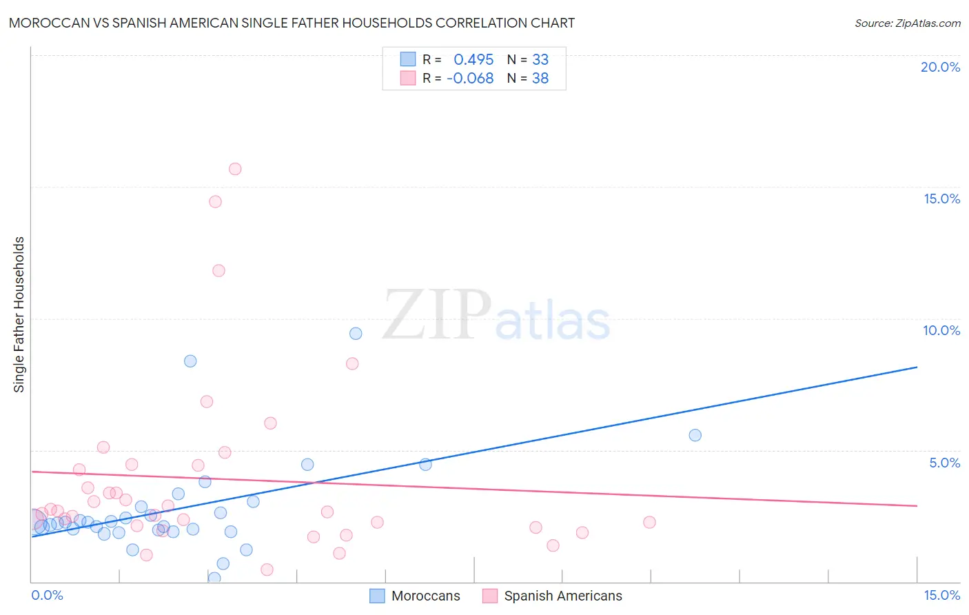 Moroccan vs Spanish American Single Father Households