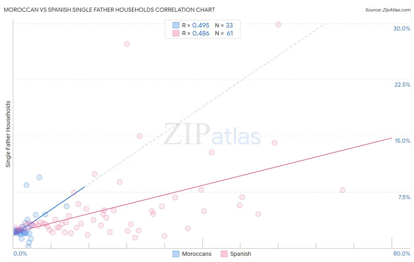 Moroccan vs Spanish Single Father Households