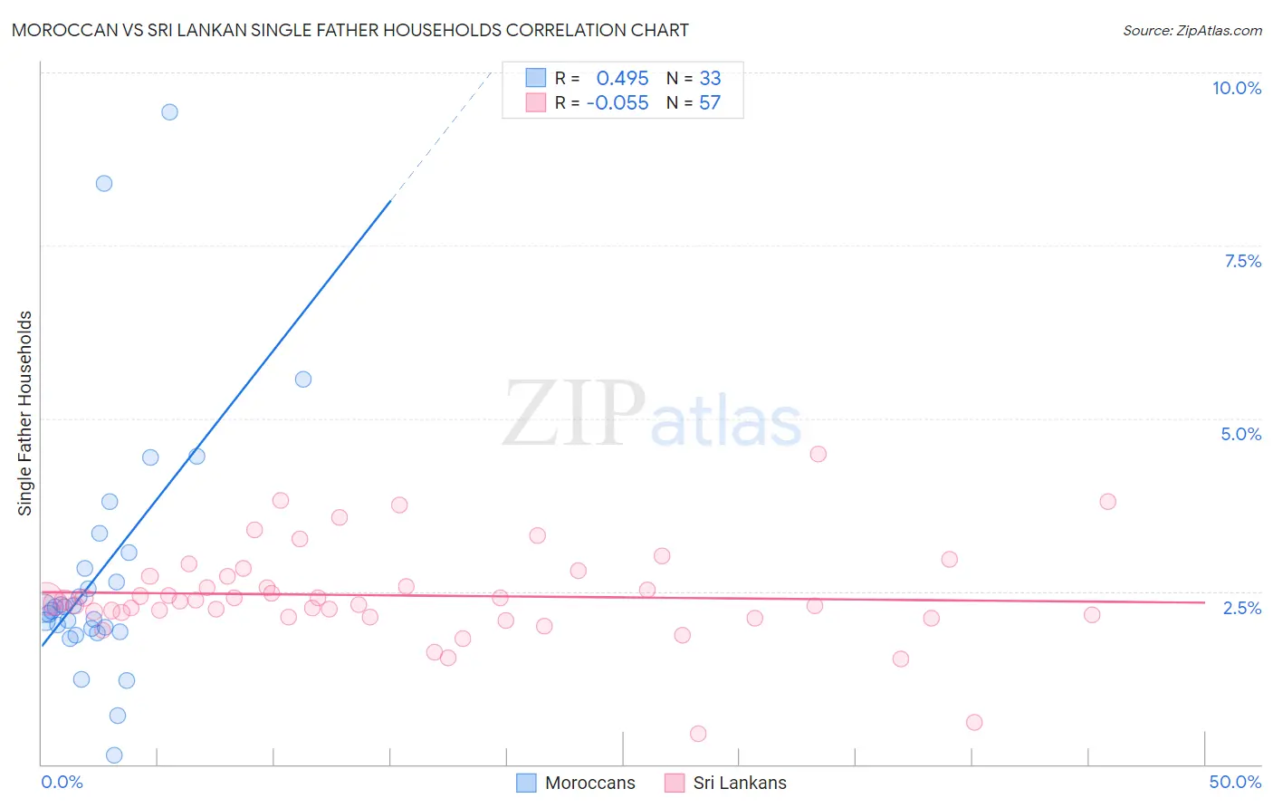 Moroccan vs Sri Lankan Single Father Households