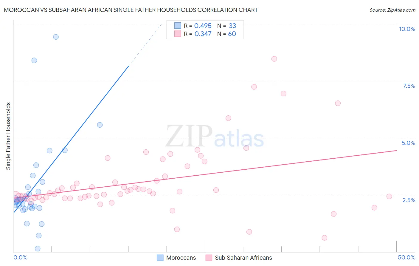 Moroccan vs Subsaharan African Single Father Households