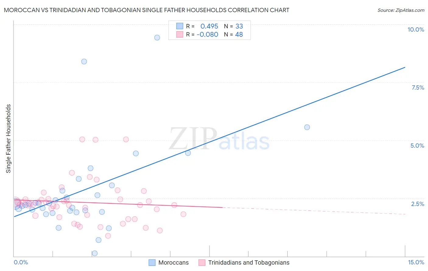 Moroccan vs Trinidadian and Tobagonian Single Father Households