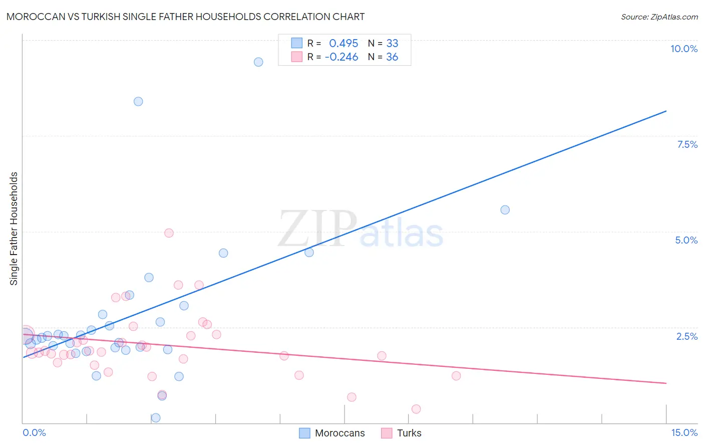 Moroccan vs Turkish Single Father Households