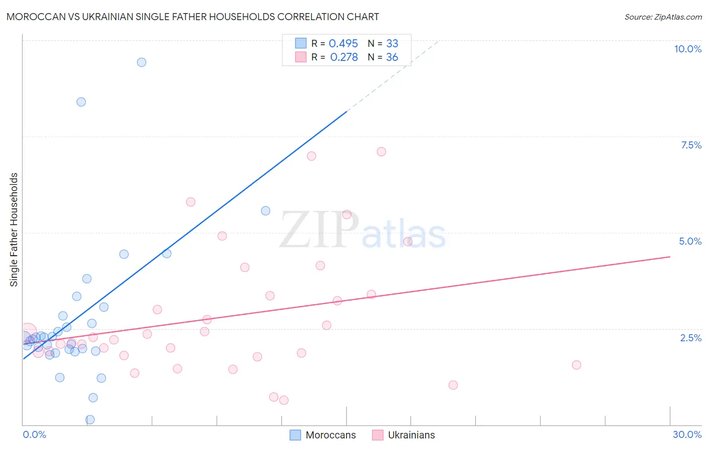 Moroccan vs Ukrainian Single Father Households