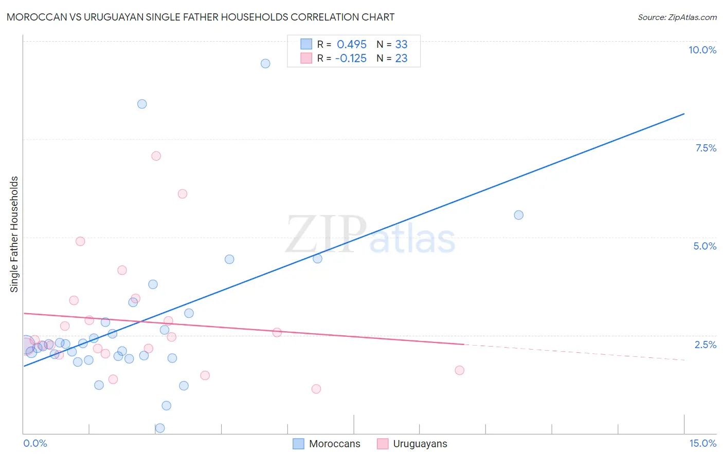 Moroccan vs Uruguayan Single Father Households