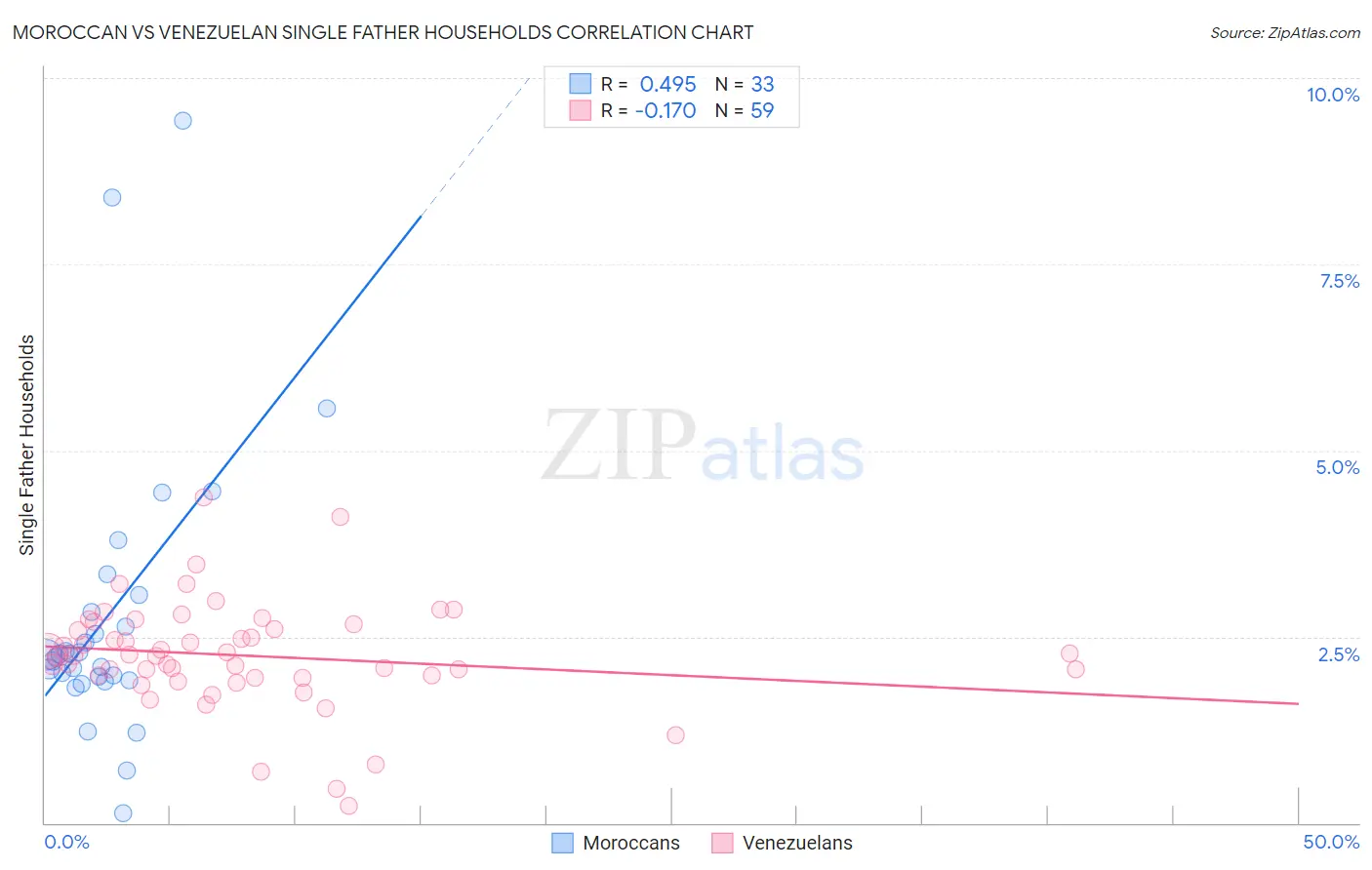 Moroccan vs Venezuelan Single Father Households