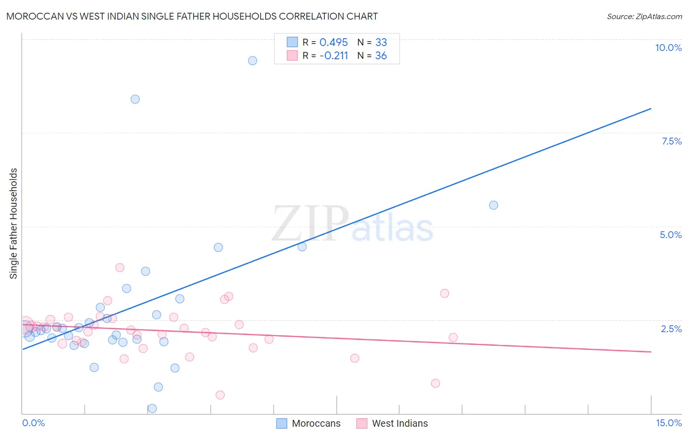 Moroccan vs West Indian Single Father Households