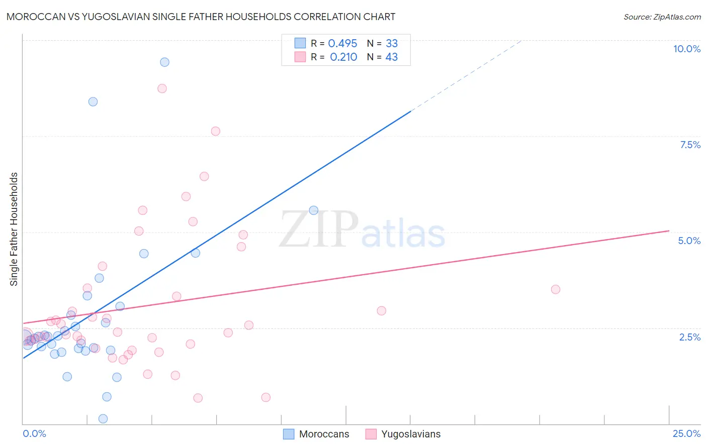 Moroccan vs Yugoslavian Single Father Households