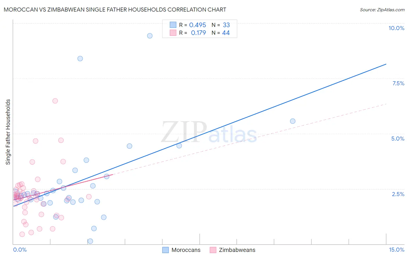 Moroccan vs Zimbabwean Single Father Households