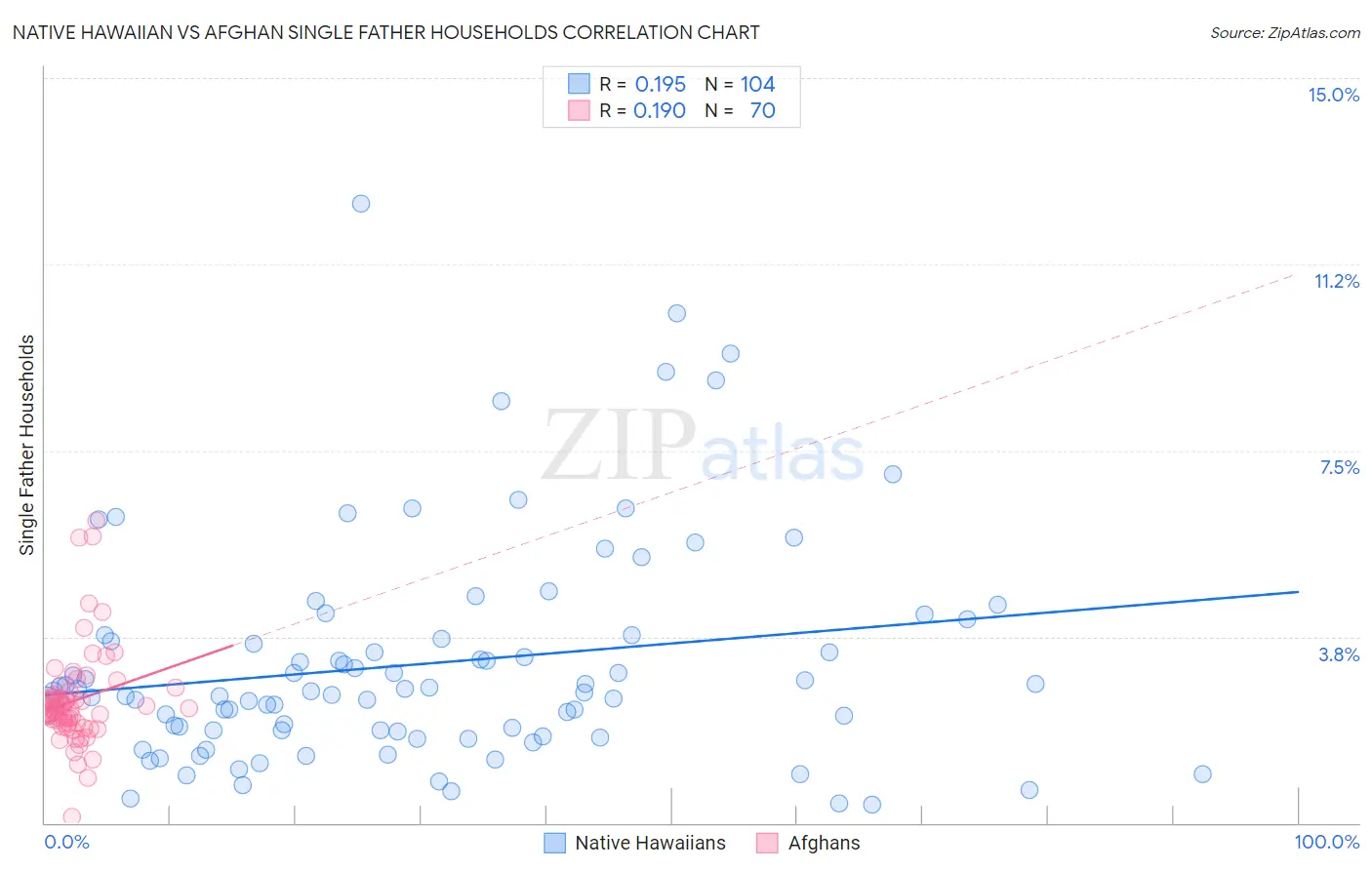Native Hawaiian vs Afghan Single Father Households