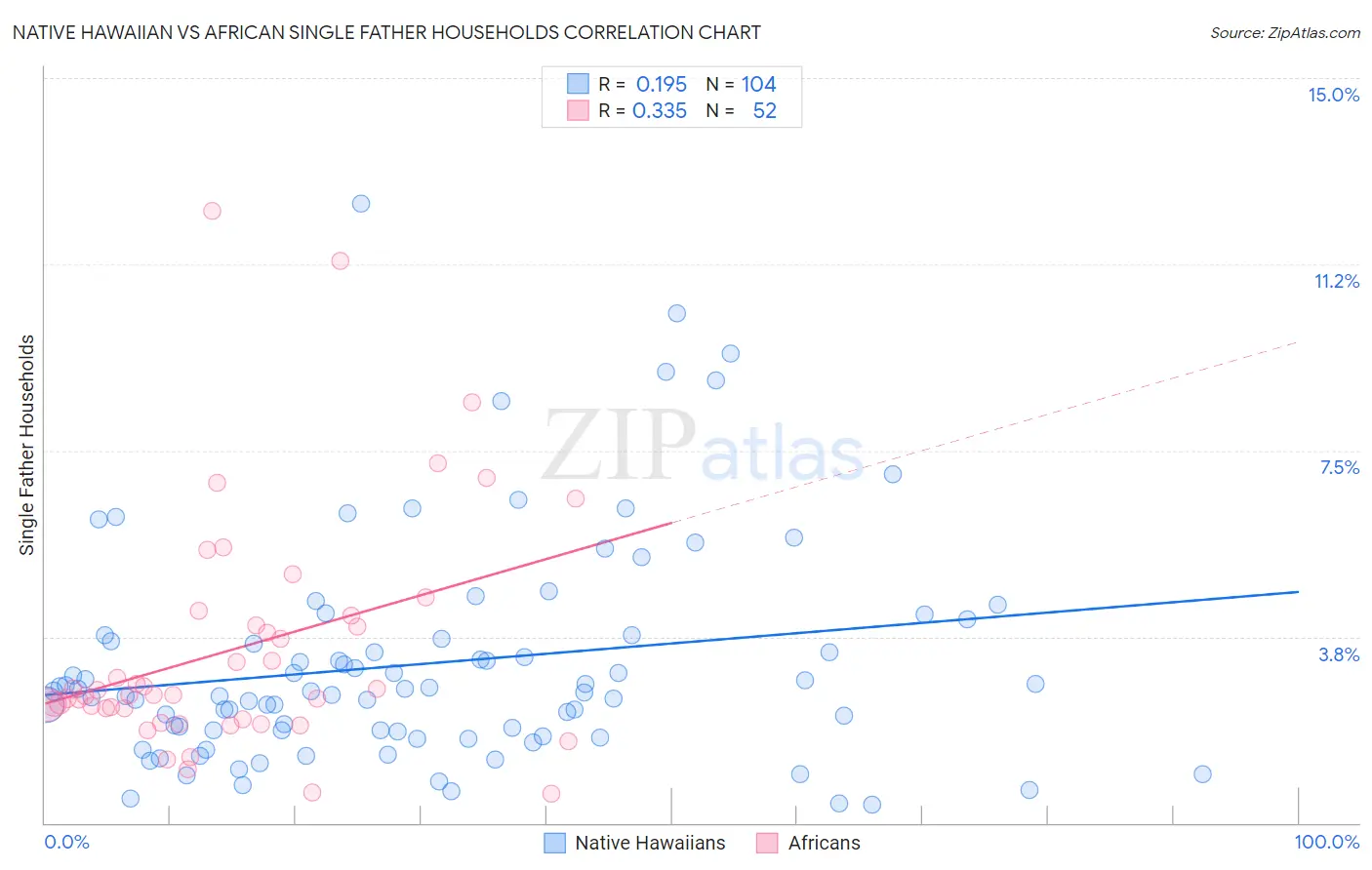 Native Hawaiian vs African Single Father Households