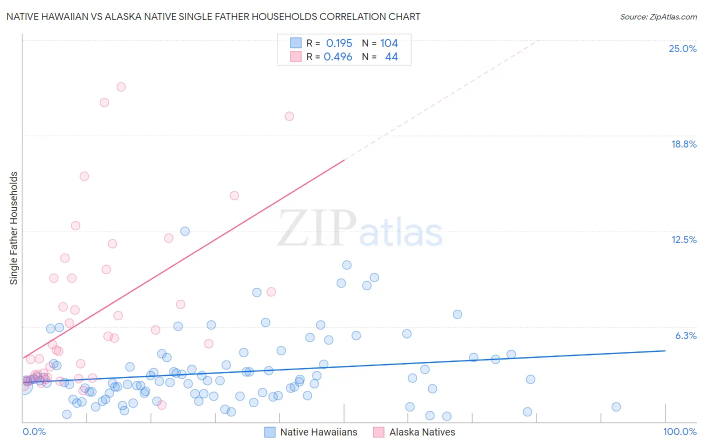 Native Hawaiian vs Alaska Native Single Father Households
