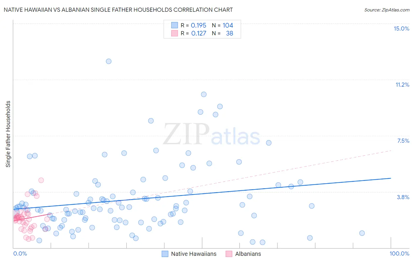 Native Hawaiian vs Albanian Single Father Households