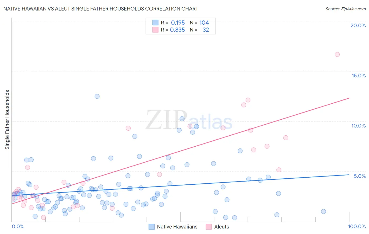 Native Hawaiian vs Aleut Single Father Households