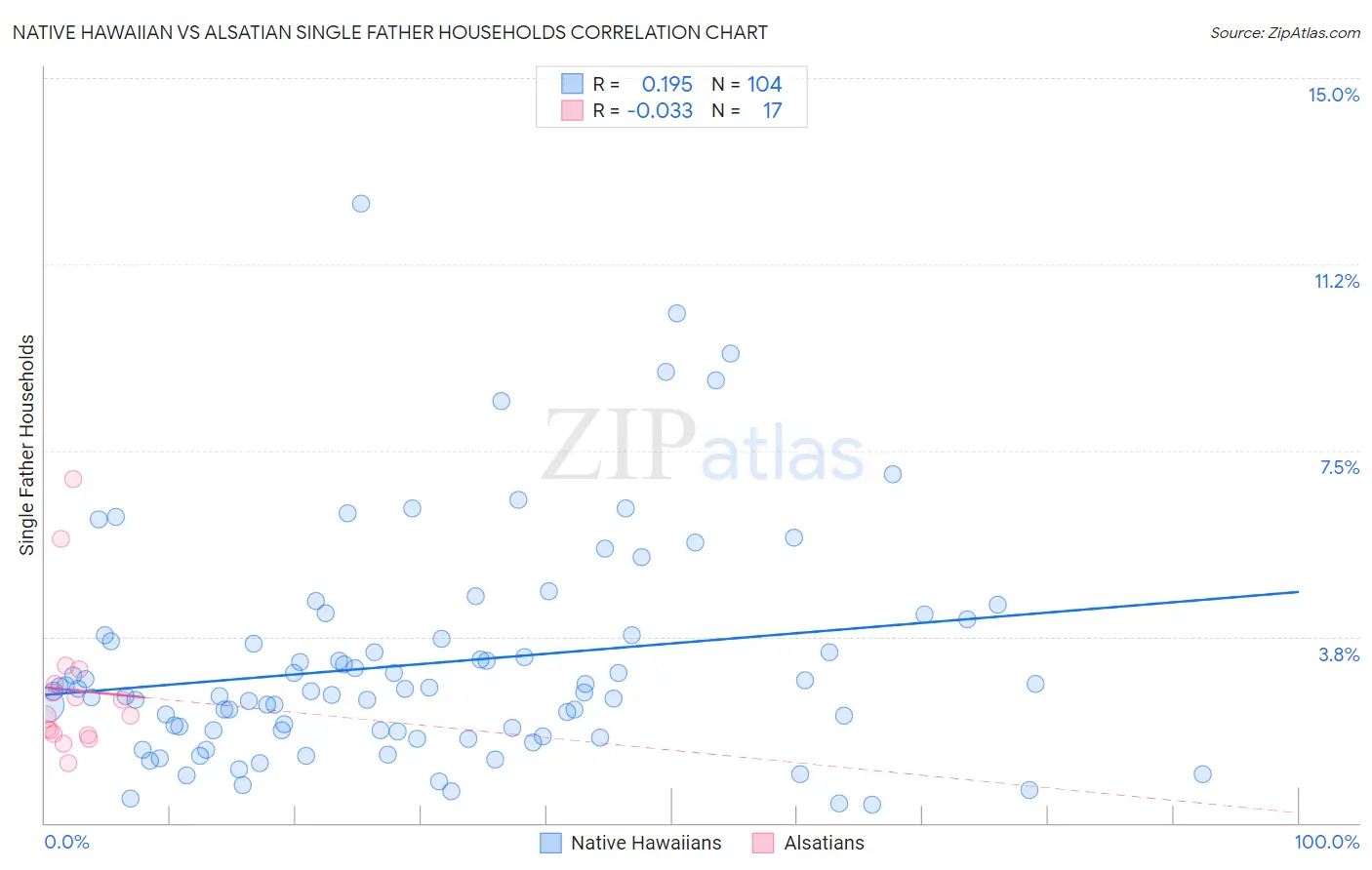 Native Hawaiian vs Alsatian Single Father Households