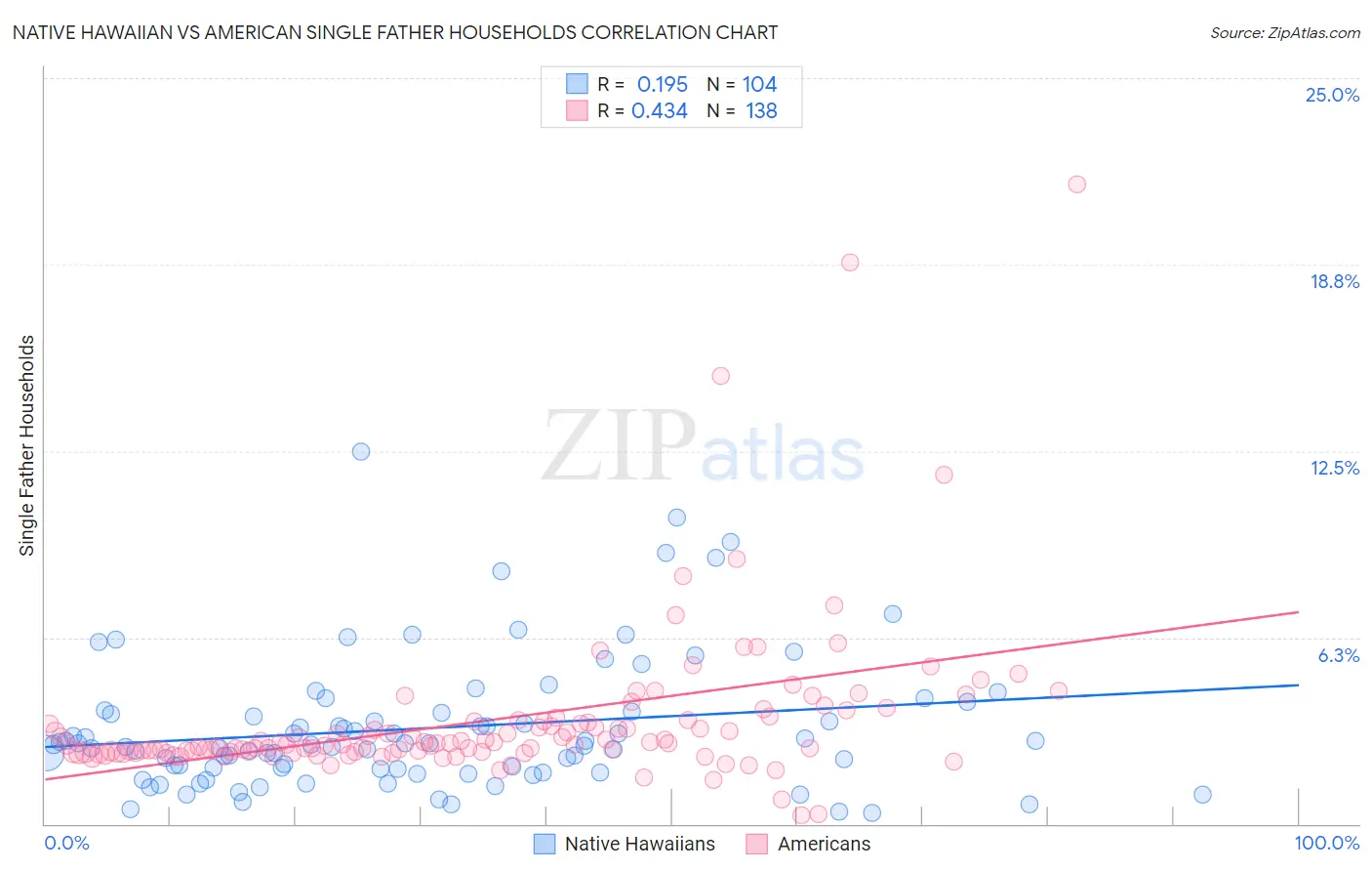 Native Hawaiian vs American Single Father Households