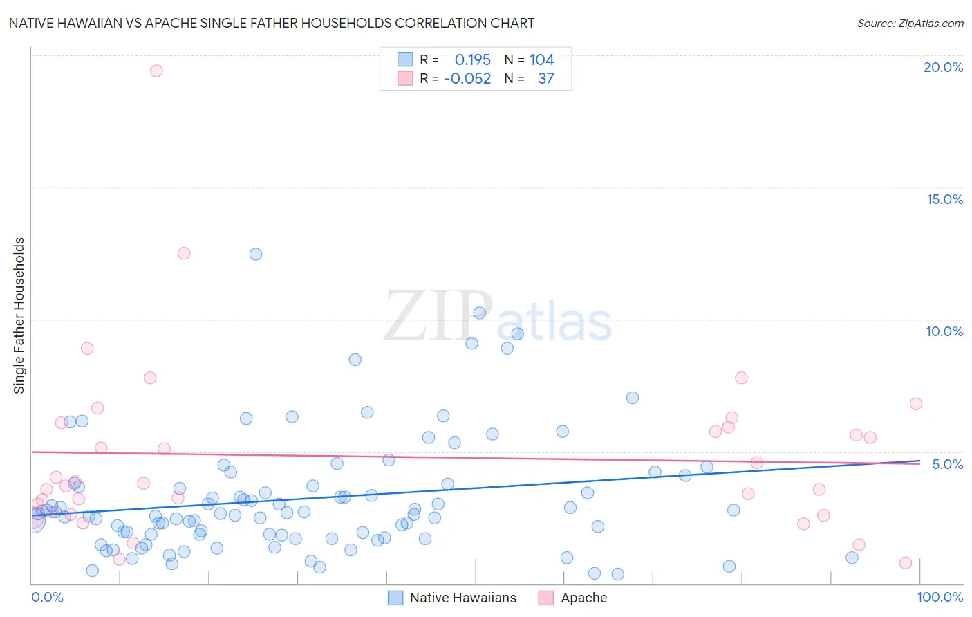 Native Hawaiian vs Apache Single Father Households