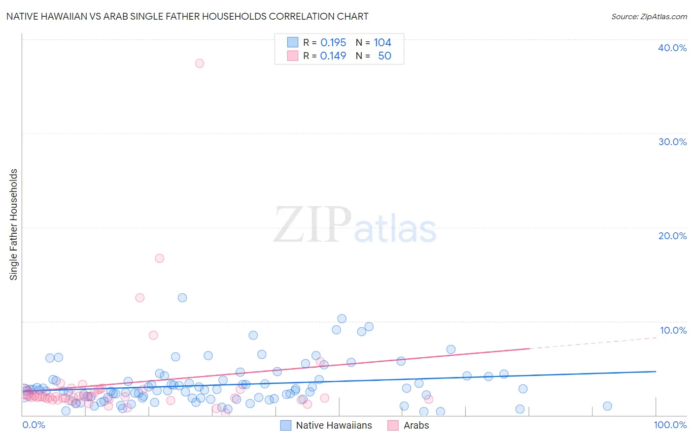 Native Hawaiian vs Arab Single Father Households