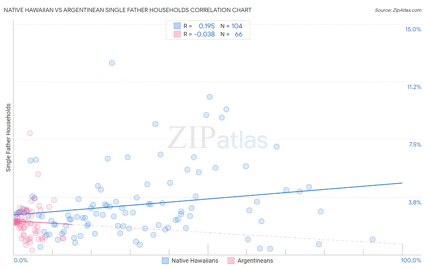 Native Hawaiian vs Argentinean Single Father Households