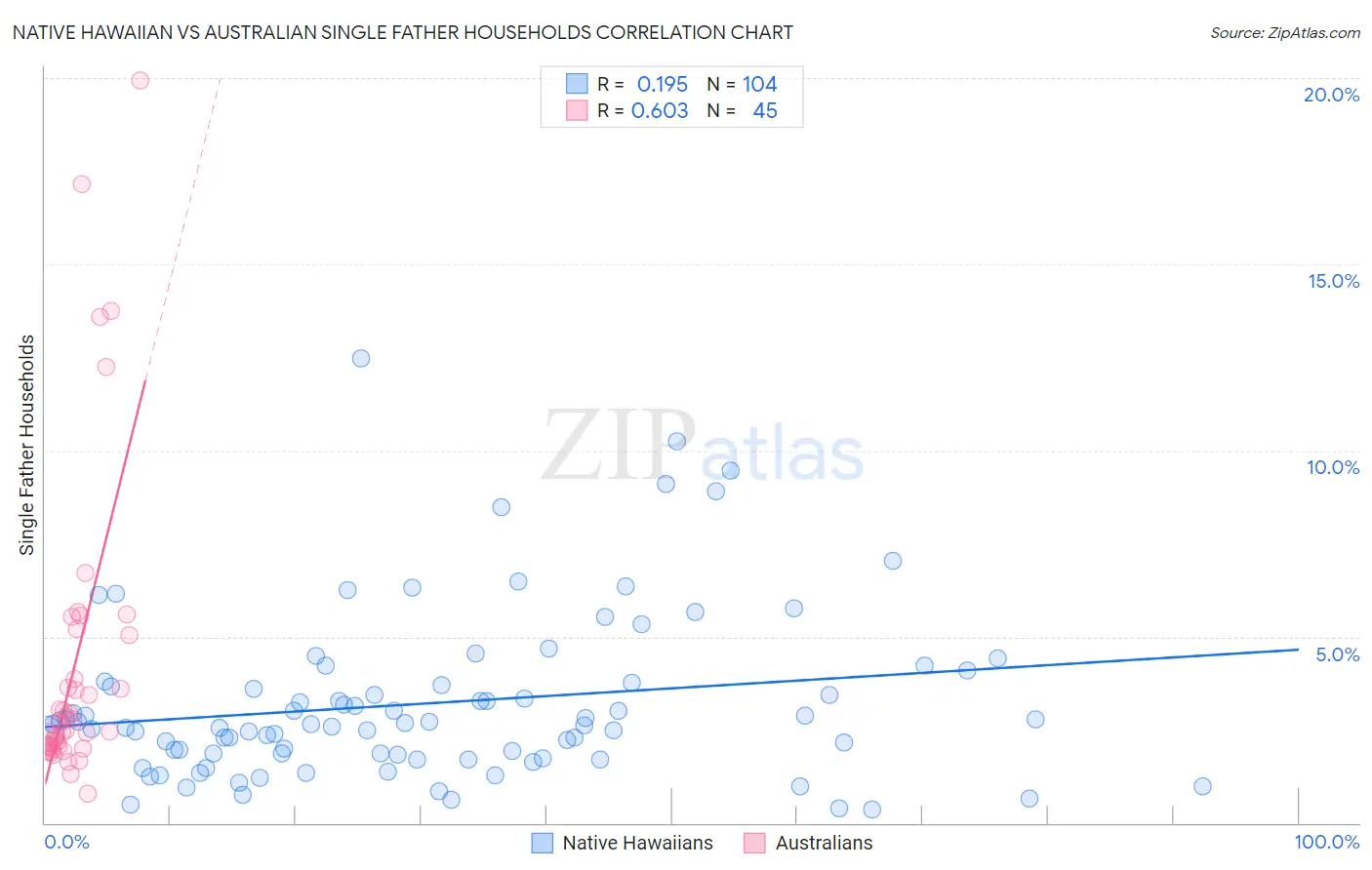 Native Hawaiian vs Australian Single Father Households