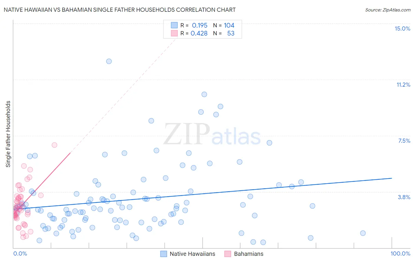 Native Hawaiian vs Bahamian Single Father Households