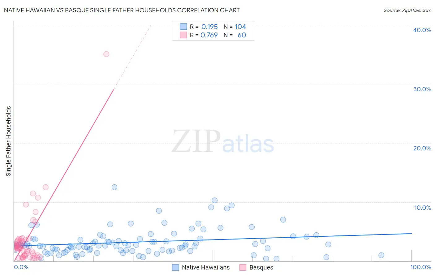 Native Hawaiian vs Basque Single Father Households