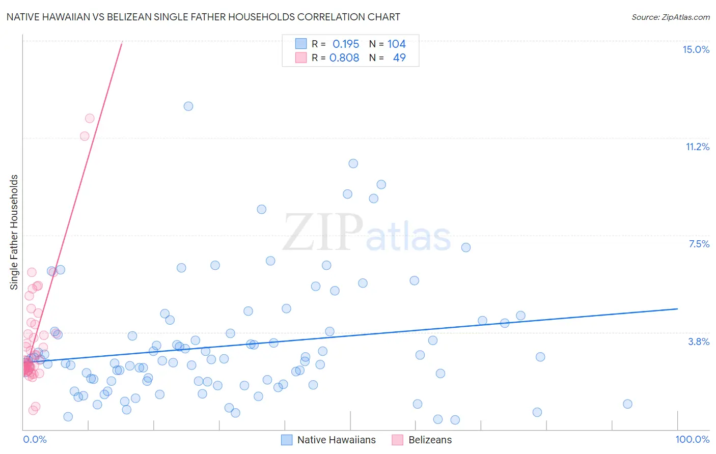 Native Hawaiian vs Belizean Single Father Households