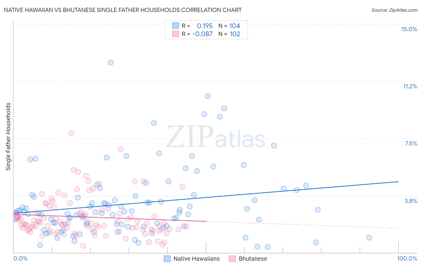 Native Hawaiian vs Bhutanese Single Father Households